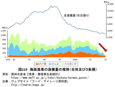 豆知識】日本の漁獲量の推移と新たな不漁 – フード・マイレージ資料室