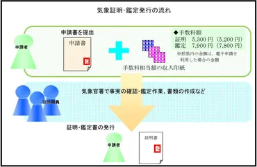 気象証明・鑑定について 