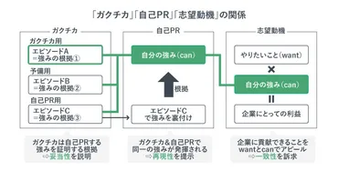 ガクチカとは？誰でも書ける基本構成と例文、自己PRとの違いを解説 