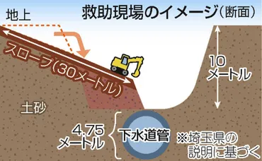 八潮市道路陥没事故発生！なぜ？インフラの老朽化が明らかに!!?