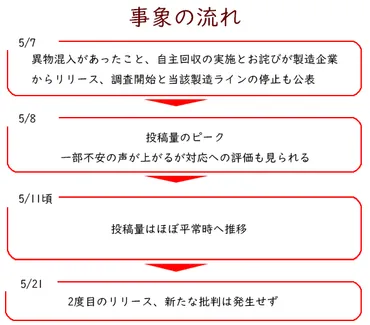 食品への異物混入問題 企業はSNS炎上でどう対応すべきか？SNS時代の企業対応とは！？