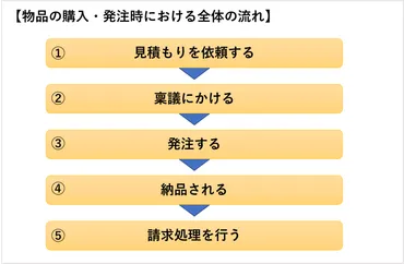 稟議とは？ メリット・デメリットや稟議書の書き方、電子化導入のポイントを解説 