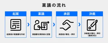 稟議」と「決裁」の違いとは？それぞれの意味やメリット・デメリットを解説