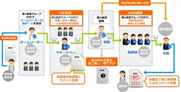 稟議フローを効率化する2つのコツ