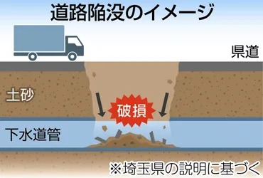 見えない地下…突然の「陥没」リスクは全国に 2022年度は1万件以上発生 老朽下水道管は今後どう増える？：東京新聞デジタル