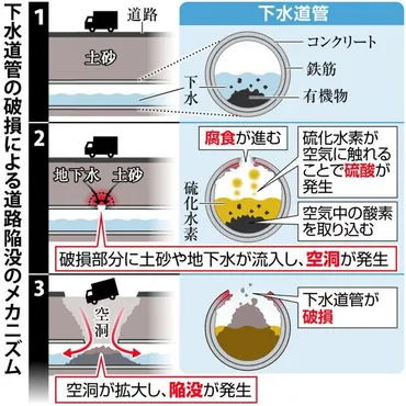 埼玉道路陥没事故、硫酸発生・気温上昇・軟弱地盤…複合要因か 地中深くの異変は把握困難（産経新聞）