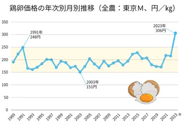 卵価格高騰の真実？再び高騰！その原因とは！？