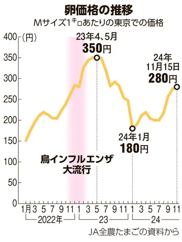 夏バテと鳥インフル、卵価格の高騰懸念 「エッグショック」再来か：朝日新聞