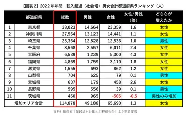 東京一極集中、女性主導で復活へ－2022年・東京都は男性の1.6倍の女性増、男女減少格差27倍のエリアも 