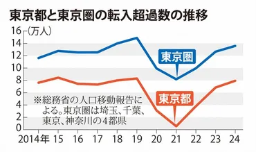 東京の転入超過7.9万人 40道府県は転出超過 2024年 