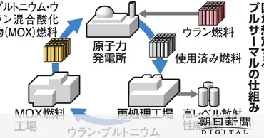 プルサーマル計画下方修正 「30年度までに12基」に：朝日新聞