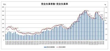 完全失業者数・率の推移