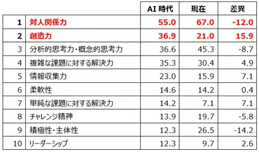 AI（人工知能）時代にビジネスで重要な能力は「対人関係力」と「創造力」 