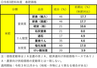 肥料価格 ２期連続値上げ 原料の国際市況が高騰－ＪＡ全農