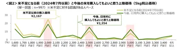 やっぱり日本人の主食は ゛米゛ 米不足による消費者の不安増加が明らかに 