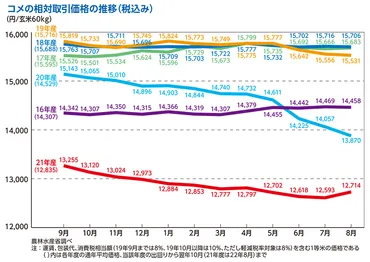 コメビジネス最前線特集：価格動向＝新米の原料高確実に 価格転嫁できるかが課題 