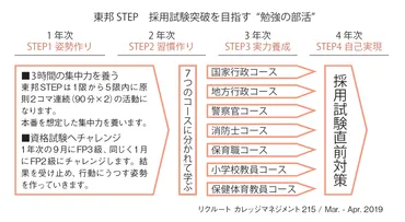 学ぶ姿勢作りから自己実現までをサポートする「東邦STEP」／愛知東邦大学 