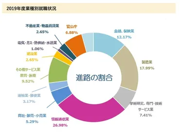 経営学部の主な就職先】人気の業界やおすすめ職種を解説！ 