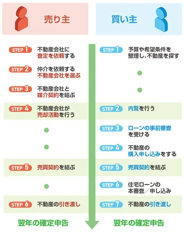 不動産売買の仲介手数料って、一体いくら？上限額や計算方法、注意点も解説！知らないと損する!?