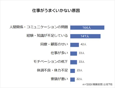 仕事がうまくいかないときの原因と対処法ランキング！社会人500人アンケート調査 