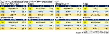 ウェルスナビは本当に儲かる？運用実績や選び方を徹底解説！ロボアドバイザー比較で選ぶべきはコレだ!!