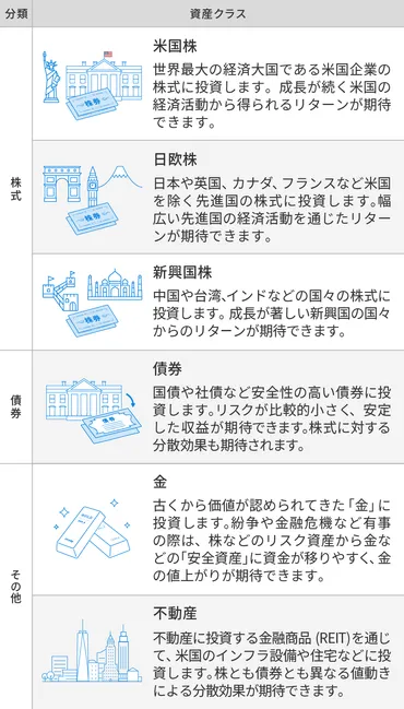 ウェルスナビは何に投資している？ 