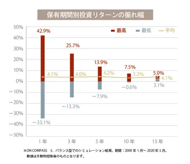 資産運用を安定させる長期投資の秘密 