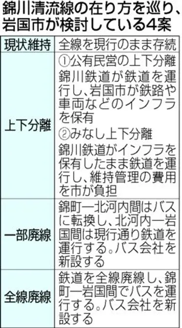 岩国市の負担額「みなし上下分離」が最少 錦川清流線の在り方検討で市試算 結論は持ち越し 