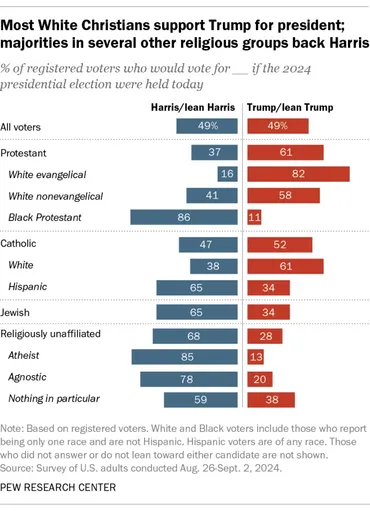 米大統領選 ハリス氏、トランプ氏 それぞれを支える宗教勢力 2024年9月13日 