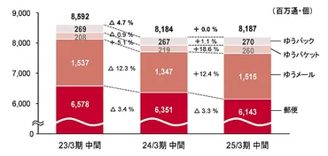 ヤマト運輸、日本郵便に「ネコポス→クロネコゆうパケット」の委託スケジュール見直しを申し入れ。「全て停止」の一部報道は「遺憾」「間違った印象を与える」（ネットショップ担当者フォーラム）  