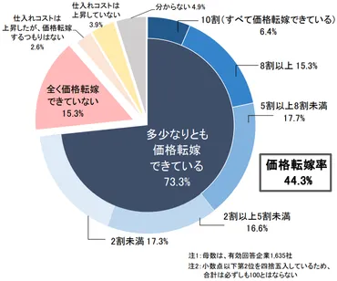 コスト上昇分の価格・料金転嫁率、「運輸・倉庫」は2割にとどまる │ LOGI