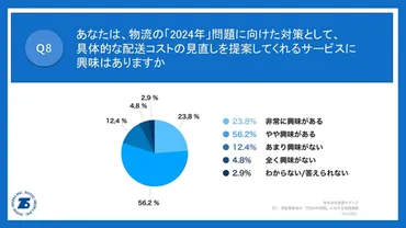 2024年物流問題」の懸念、通販の配送「コスト増加」が8割以上、「商品到着の遅延」が6割以上 