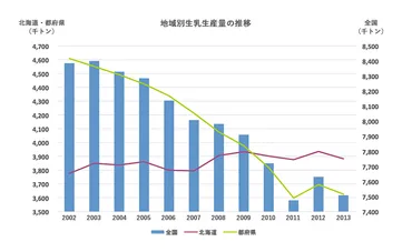 今後の日本経済における北海道酪農の可能性