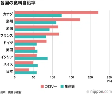 生産額ベース食料自給率、過去最低の58％―穀物高騰、円安が打撃: カロリーベース38％底ばい 