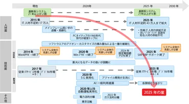 2025年までに起こりうる既存ITシステムの崖 ーDXレポート 