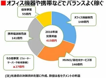 光通信､｢高収益企業｣の知られざる゛稼ぐ力゛ 携帯販売代理店だけ ...