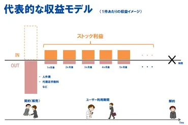 光通信」決算：定期課金ビジネスに特化してストック利益1,134億 ...