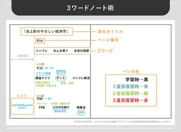 仕事のノートのまとめ方で必要なポイント9選！デキる人の条件を徹底解剖 