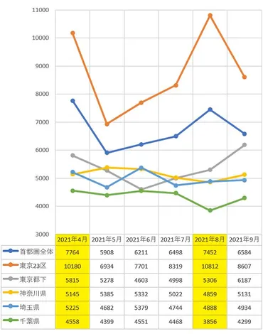 新築マンション平均価格は、東京23区で1億円超え！購入者はどんな人か、推定年収や資金計画も調査