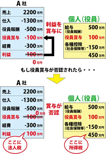 役員賞与の決め方とポイント3つ