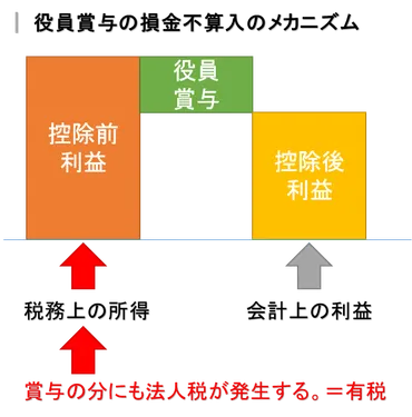 役員賞与なのに役員報酬のように損金算入する唯一の方法