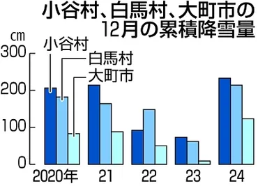 長野県北部3市村、異常な降雪で除雪費が予算オーバー！？異常な降雪による除雪費の超過とは！？