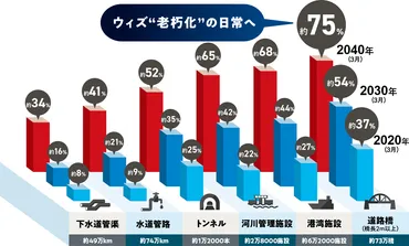 日本列島゛補修゛待ったなし データでみるインフラの現状