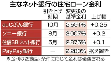 変動型住宅ローンの返済負担が増える…一部ネット銀行が相次いで基準金利を引き上げ 月にいくら？影響を試算：東京新聞デジタル