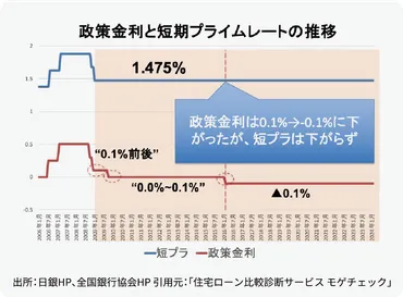 マイナス金利解除で、住宅ローンの金利は上昇するのか 