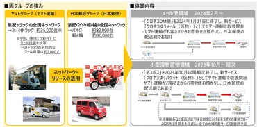 ヤマト運輸と日本郵便の協業、「ネコポス」は2025年3月＋「クロネコDM便」は2024年2月までにJPへ全配送業務を委託 