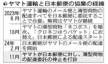 ヤマト運輸が日本郵便に配達委託の停止を打診…「クロネコゆうパケット」対象、日本郵便側は反発 : 読売新聞