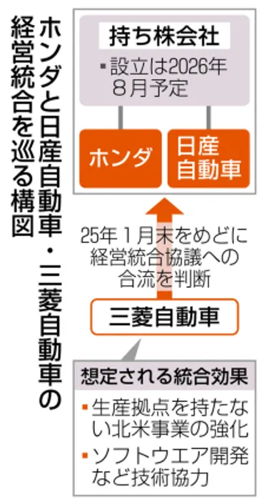 三菱自、統合効果見極め ホンダ日産合流を月末判断：ニュース：中日BIZナビ