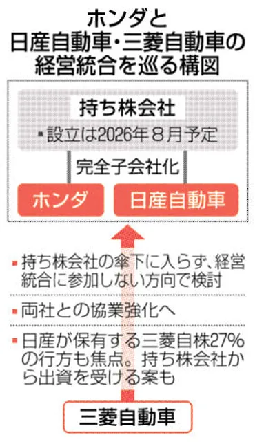 三菱自動車、経営統合見送りへ ホンダと日産、傘下入らず