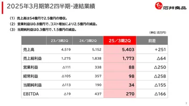 カゴメ、経常利益61%増で過去最高業績を達成 トマトジュースを含む飲料事業が好調 